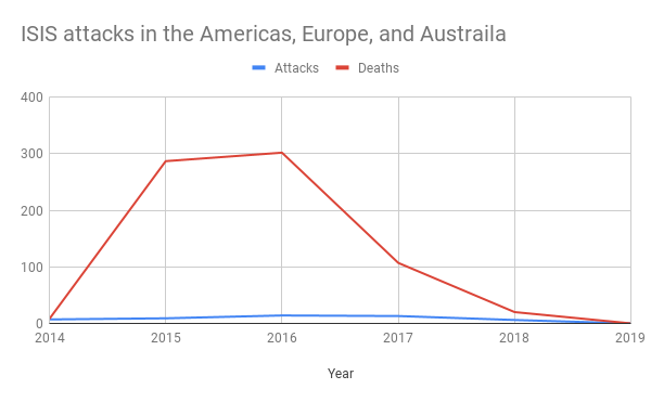 ISIS attacks in the Americas, Europe, and Australia