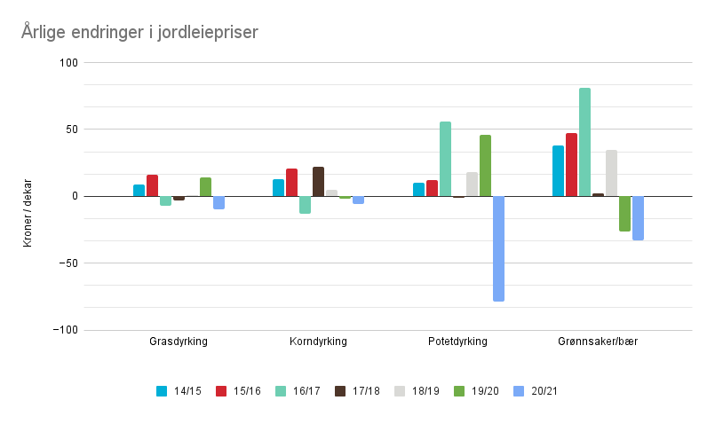 Grafisk fremstilling av tabellen over