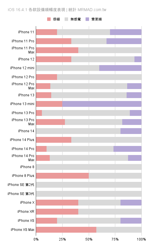 各款 iPhone 設備升級 iOS 16.4.1 順暢度表現