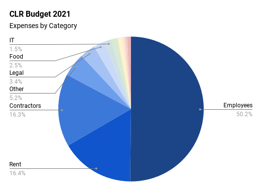 CLR Budget 2021 pie chart