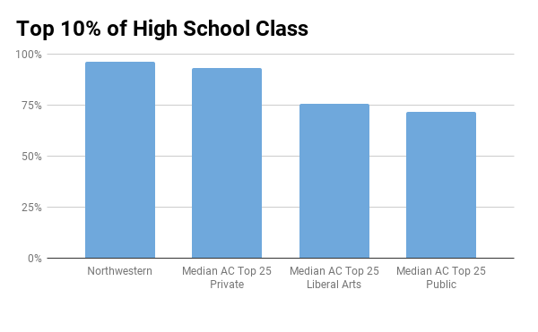 Northwestern top 10% in high school
