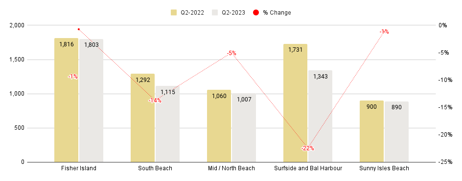 Miami Beach Luxury Condo Markets at a Glance - Q2 2023 YoY (Median Sales Price / SqFt)