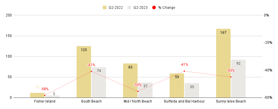 Miami Beach Luxury Condo Markets at a Glance - Q2 2023 YoY (Number of sales)
