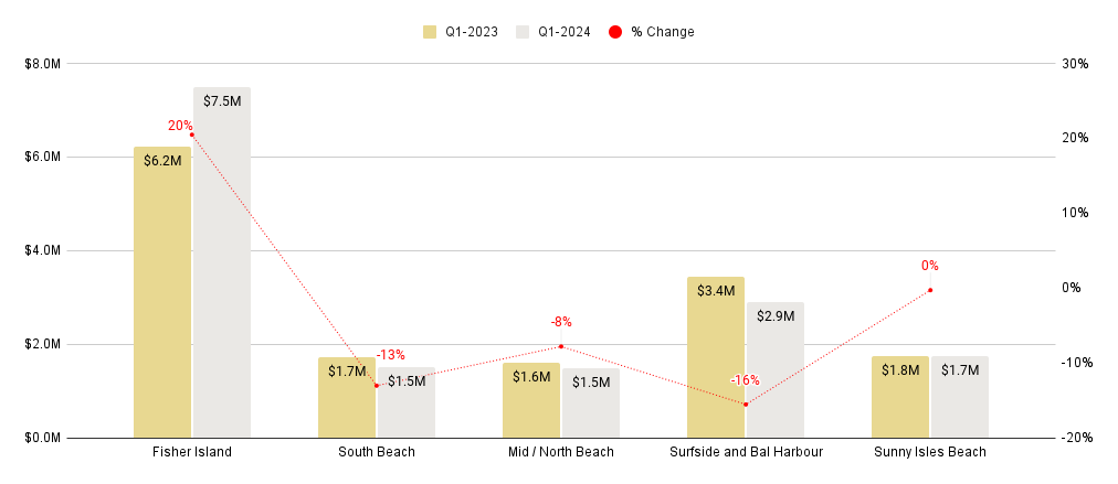 Miami Beach Overall Luxury Condo Markets at a Glance - Q2 2023 YoY (Median Sale Price)