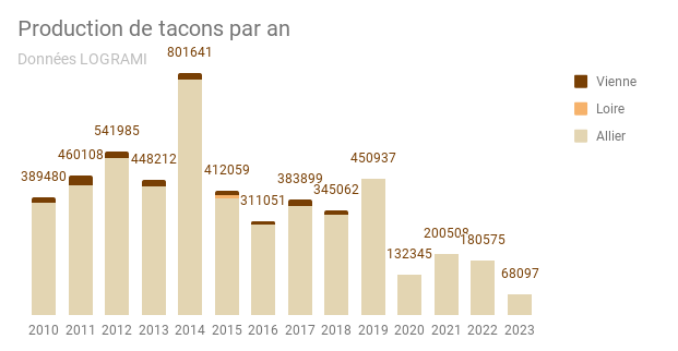 Graphe chronologique de la production de tacons par bassin versant