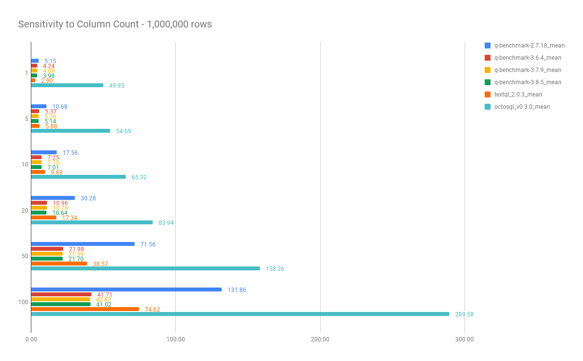 Sensitivity to column count