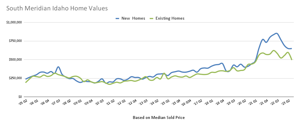 2022 South Meridian Idaho Home Value Trends