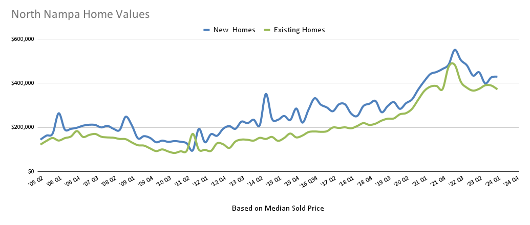 Northeast Nampa Home Values Chart