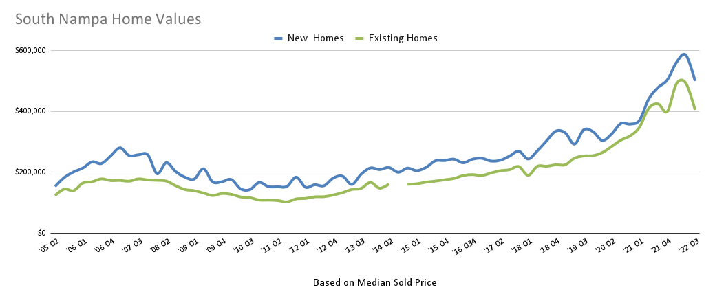 South Nampa Home Values Chart