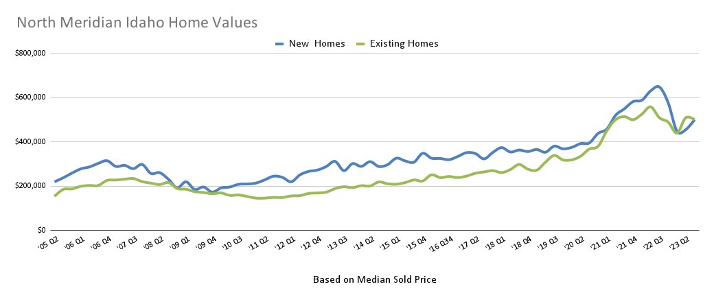 2022 North Meridian Idaho Home Value Trends