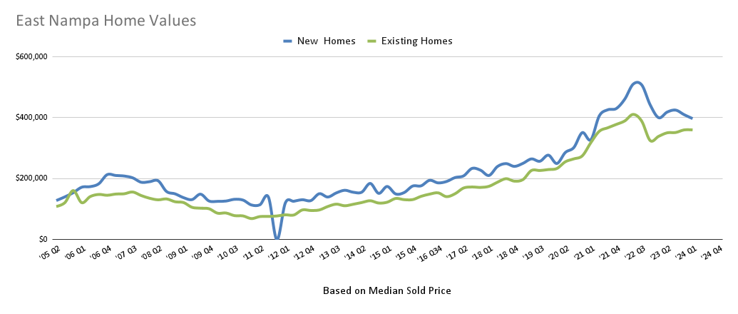 East Nampa Home Values Chart