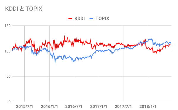 KDDIと市場平均を比較