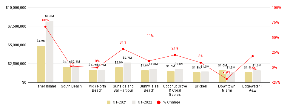 Miami Neighborhood 1Q22-over-1Q21 Median Sales Price Comparison - Fig. 2.3