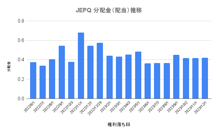 JEPQの分配金（配当）推移