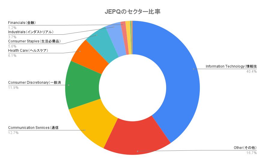 JEPQのセクター比率