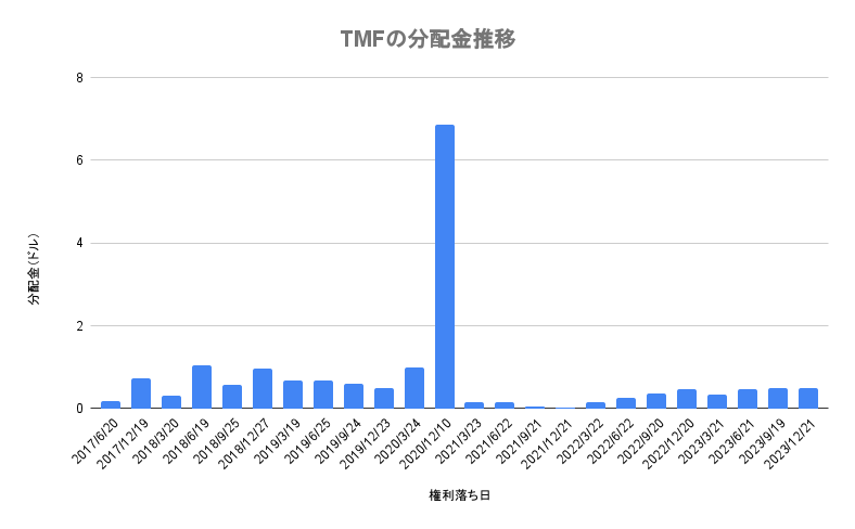 TMFの分配金推移