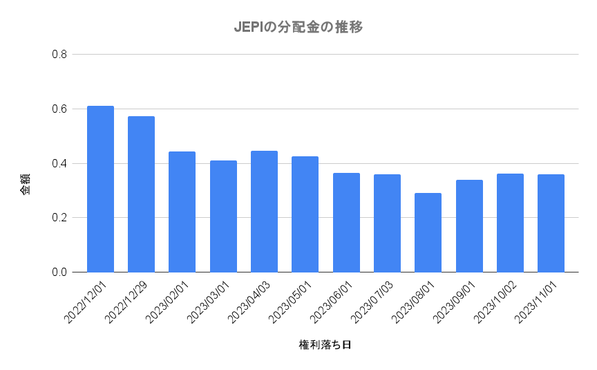 JEPIの分配金の推移