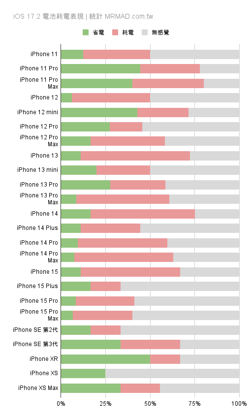 升級 iOS 17.2 耗電還是省電？電池續航表現統計1