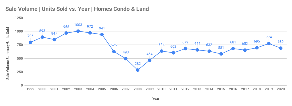 sale volume west maui homes condo and land