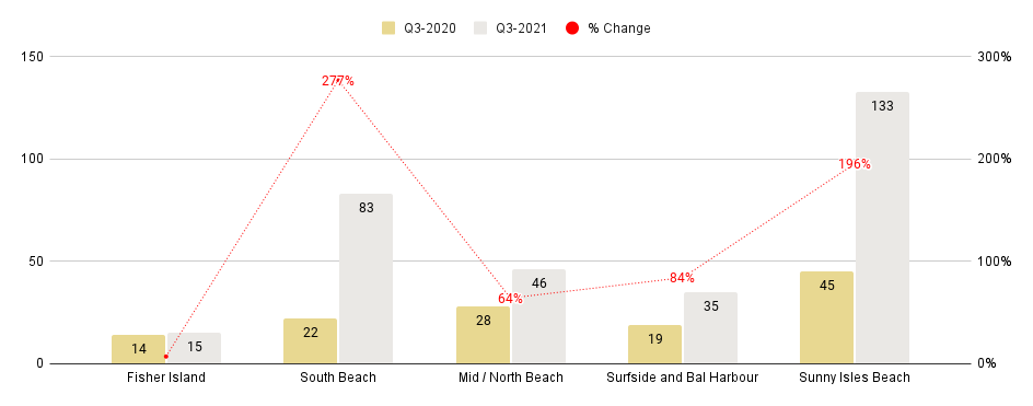 Miami Beach Luxury Condo Markets at a Glance - Q3 2021 YoY (Median Sales Price / SqFt)