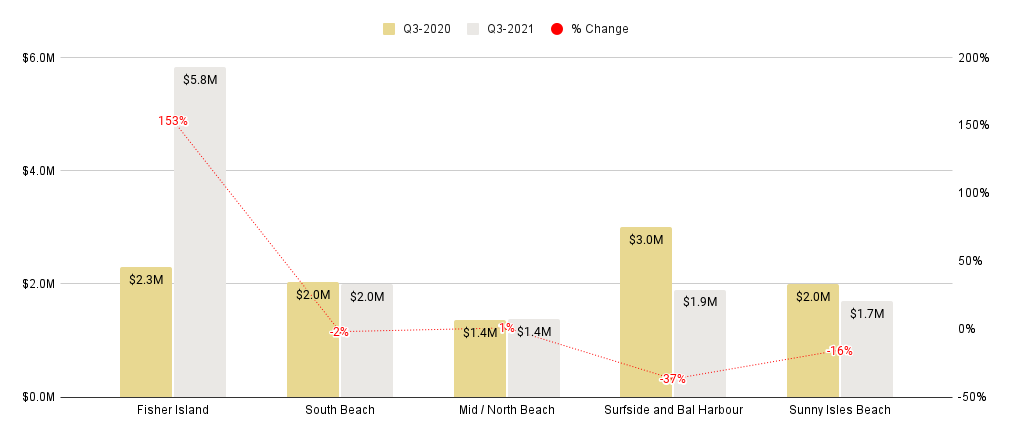 Miami Beach Luxury Condo Markets at a Glance - Q3 2021 YoY (Number of sales)