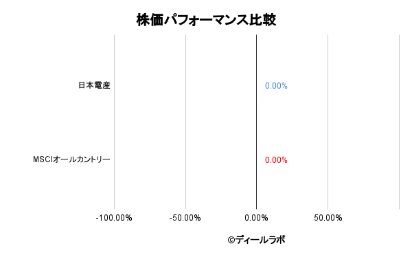 日本電産とインデックスの株価パフォーマンス比較