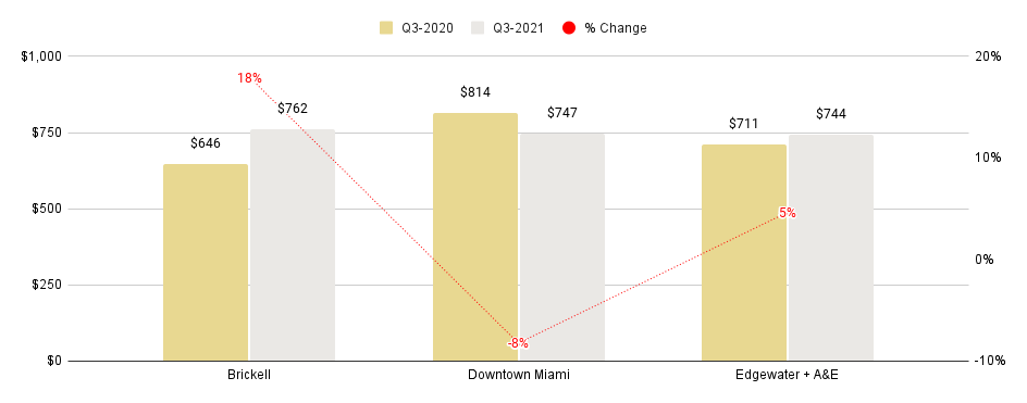 Overall Greater Downtown Miami Luxury Condo Markets at a Glance - Q3 2021 YoY (Median Sales Price)