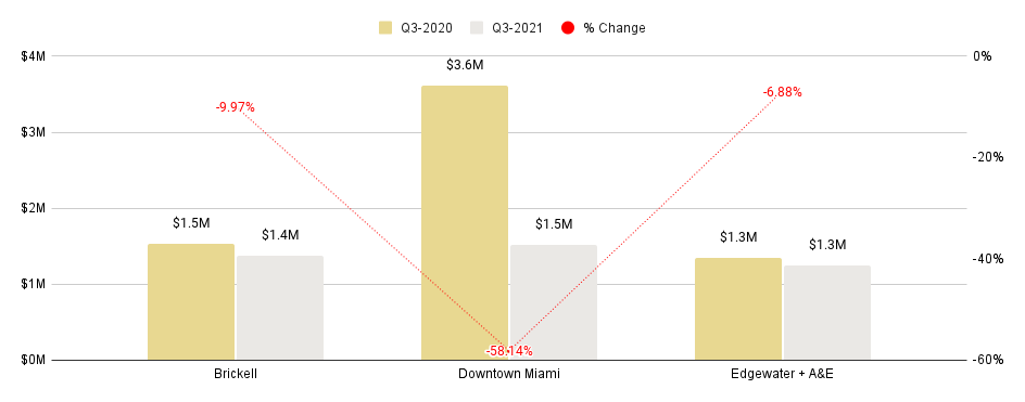 Overall Greater Downtown Miami Luxury Condo Markets at a Glance - Q3 2021 YoY (Number of Sales)
