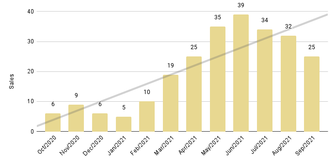 Brickell Luxury Condo 12-Month Sales with Trendline - Fig. 12.2