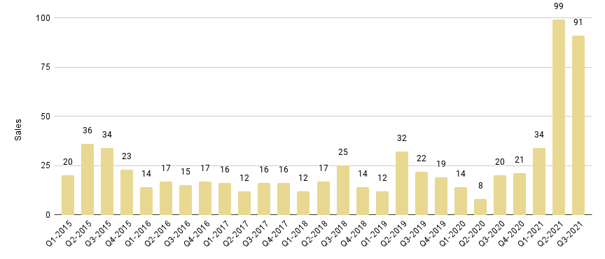 Brickell Luxury Condo Quarterly Sales 2015 - 2021 - Fig. 12.1