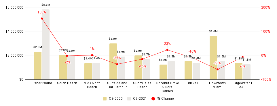 Miami Neighborhood 3Q21-over-3Q20 Median Sales Price Comparison - Fig. 2.3