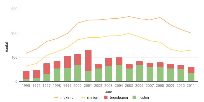 Figuur 11. Aantal broedparen van de Sperwer in Zeeland in de periode 1995-2011.