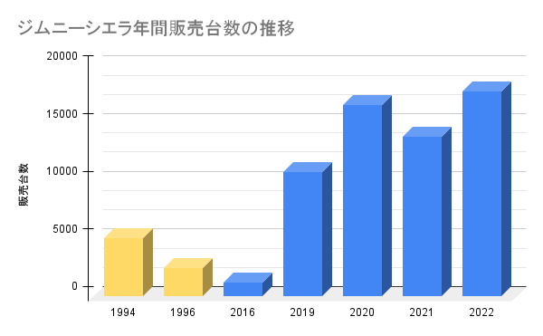 ジムニーシエラの年間販売台数グラフ