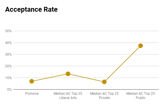 Pomona College Admissions Profile, Graphs and Analysis