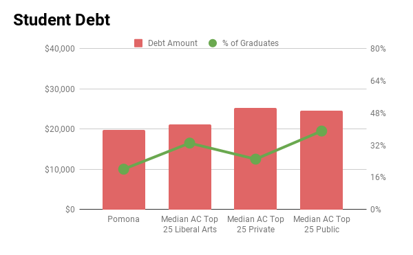 Pomona student debt