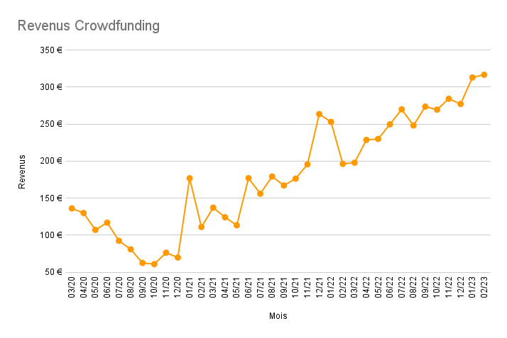 Revenus passifs Octobre 2022 : Crowdfunding, Immo, Bourse