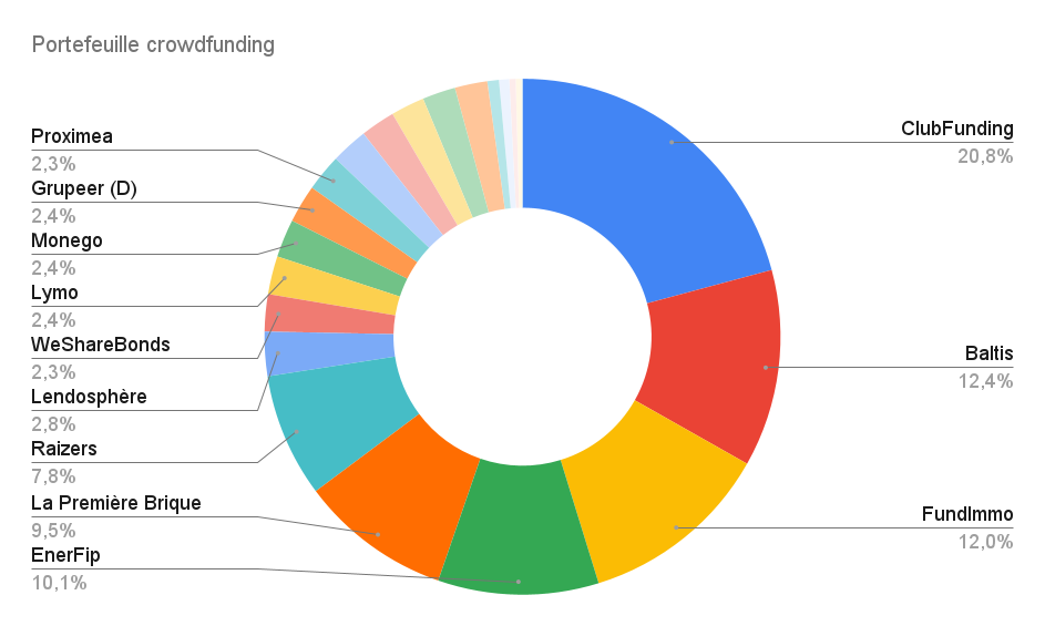 Revenus passifs Août 2022 : Crowdfunding, Immo, Bourse