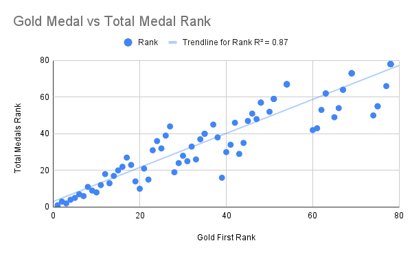 Comparison of Ranking for Gold First compared to Total Medals
