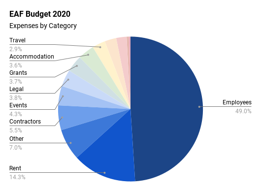 EAF Budget 2020 pie chart