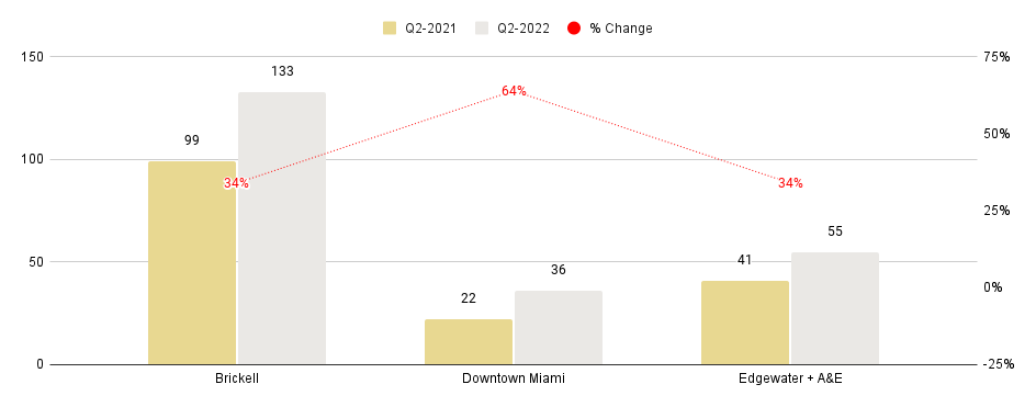 Overall Greater Downtown Miami Luxury Condo Markets at a Glance - Q2 2022 YoY (Number of Sales)