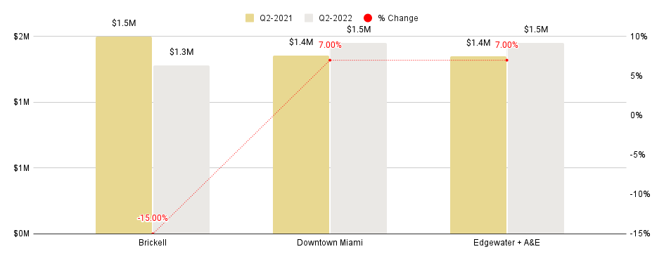 Overall Greater Downtown Miami Luxury Condo Markets at a Glance - Q2 2022 YoY (Median Sales Price)