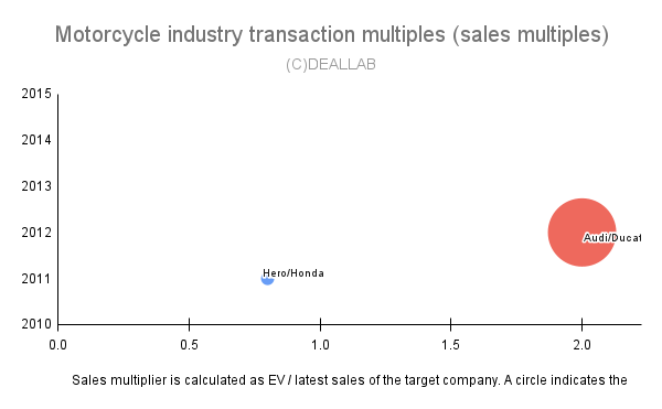 Motorcycle industry transaction multiples (sales multiples)