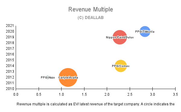 revenue multiple analysis for paint and coating industry