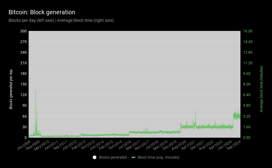 block generation rate bitcoin litecoin