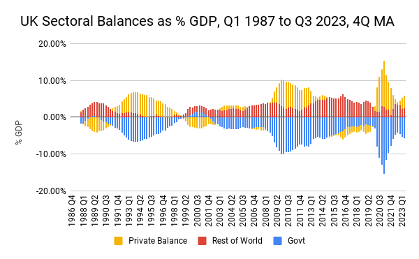 UK: Sectoral Balances