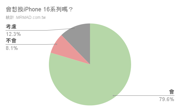 有多少人會想換iPhone 16 系列新機