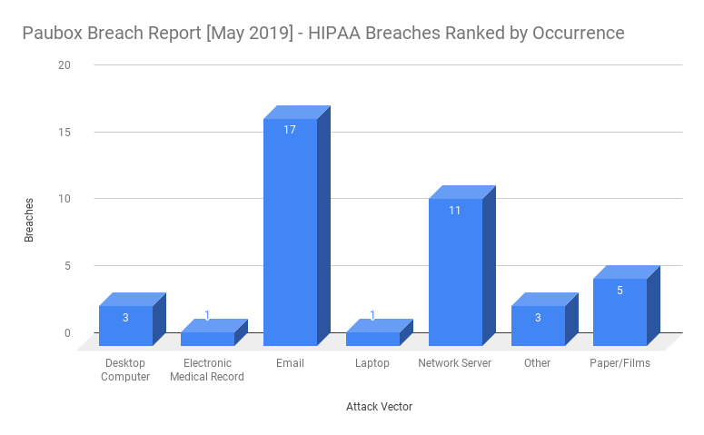 HIPAA breaches ranked by occurrence in May 2019 graph