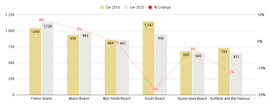 Miami Beach Luxury Condo Markets at a Glance - Q4 2020 YoY (Median Sales Price / SqFt)