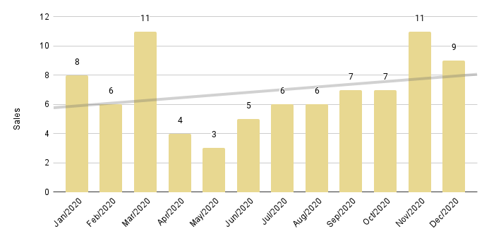 Surfside & Bal Harbour 12-Month Sales with Trendline - Fig. 17.2