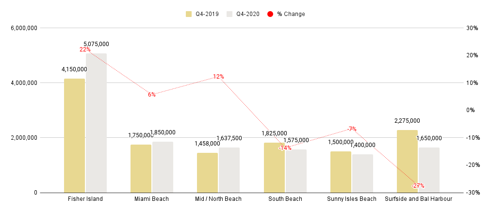Miami Beach Luxury Condo Markets at a Glance - Q4 2020 YoY (Median Sale Price)